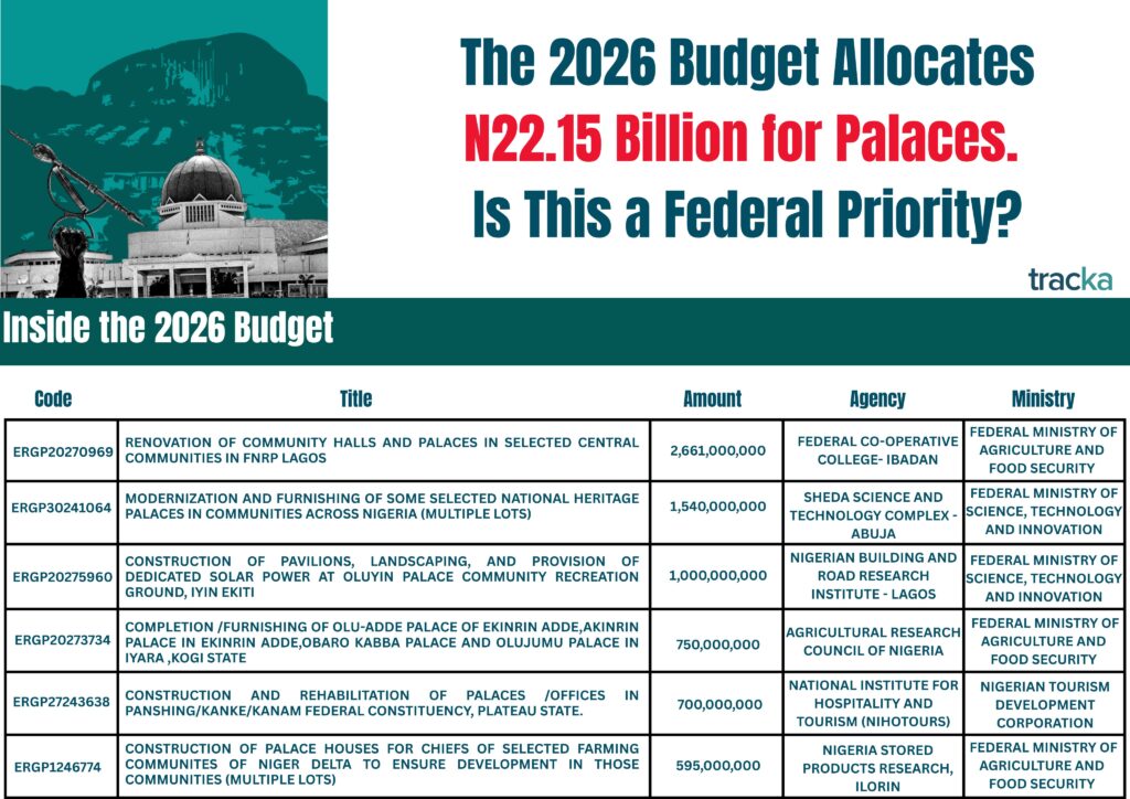 FG Budgets ₦22.15bn for 106 Palace Projects, 11 Without Identified Locations